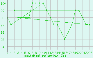 Courbe de l'humidit relative pour Trappes (78)