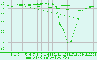 Courbe de l'humidit relative pour Nort-sur-Erdre (44)