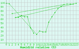 Courbe de l'humidit relative pour Grazzanise