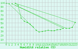 Courbe de l'humidit relative pour Vesanto Kk