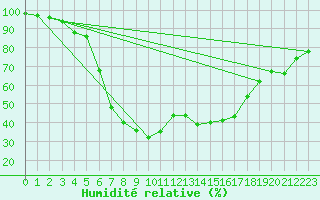 Courbe de l'humidit relative pour Liesek