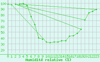 Courbe de l'humidit relative pour Jelenia Gora