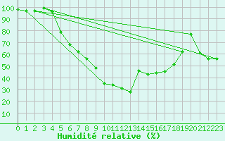 Courbe de l'humidit relative pour Haparanda A