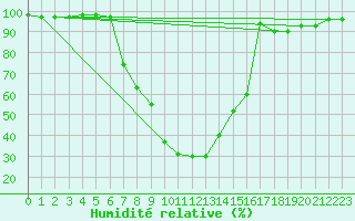 Courbe de l'humidit relative pour Catania / Sigonella