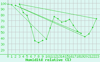 Courbe de l'humidit relative pour Corvatsch
