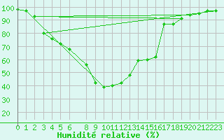 Courbe de l'humidit relative pour Turku Artukainen