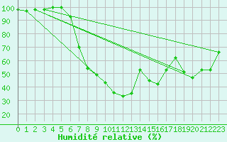 Courbe de l'humidit relative pour Bad Gleichenberg