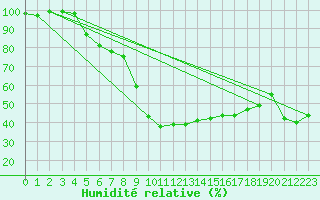 Courbe de l'humidit relative pour Mora