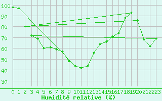 Courbe de l'humidit relative pour St. Radegund