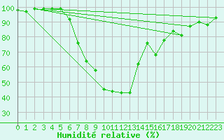 Courbe de l'humidit relative pour Courtelary