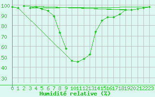 Courbe de l'humidit relative pour Arcen Aws