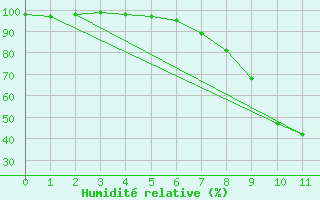 Courbe de l'humidit relative pour Binn