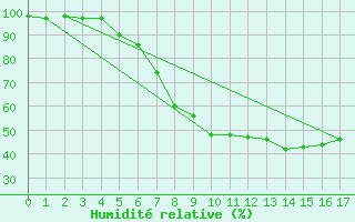Courbe de l'humidit relative pour Gurahont