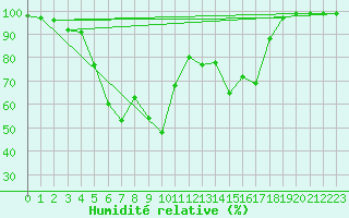 Courbe de l'humidit relative pour Mikkeli