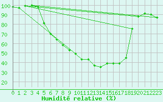 Courbe de l'humidit relative pour Botosani