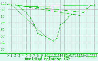 Courbe de l'humidit relative pour Kemionsaari Kemio Kk