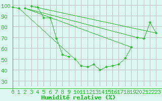 Courbe de l'humidit relative pour Vest-Torpa Ii