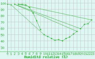 Courbe de l'humidit relative pour Pizen-Mikulka