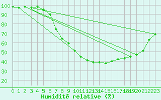 Courbe de l'humidit relative pour Diepenbeek (Be)