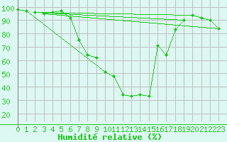Courbe de l'humidit relative pour Dagloesen