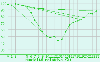 Courbe de l'humidit relative pour Joseni