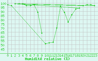 Courbe de l'humidit relative pour Grono