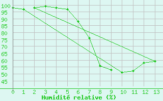 Courbe de l'humidit relative pour Murau