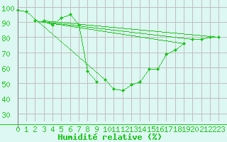 Courbe de l'humidit relative pour Comprovasco