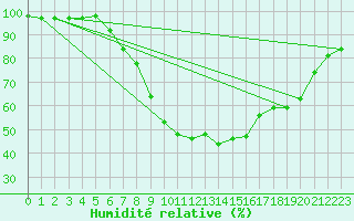 Courbe de l'humidit relative pour Groebming