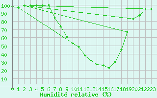Courbe de l'humidit relative pour Arcen Aws