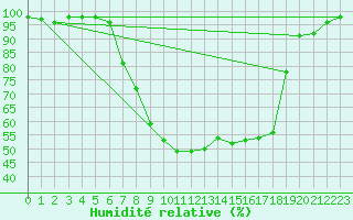 Courbe de l'humidit relative pour Haugedalshogda