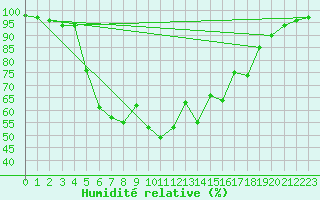 Courbe de l'humidit relative pour Virrat Aijanneva