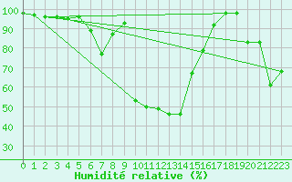 Courbe de l'humidit relative pour Monte Rosa