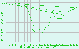 Courbe de l'humidit relative pour Tortosa