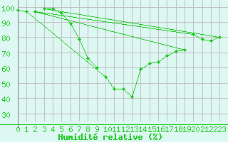 Courbe de l'humidit relative pour Wutoeschingen-Ofteri