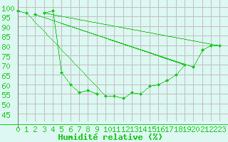 Courbe de l'humidit relative pour Epinal (88)