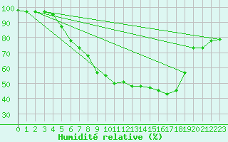 Courbe de l'humidit relative pour Bad Lippspringe