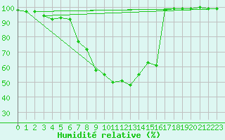 Courbe de l'humidit relative pour Bozovici