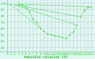 Courbe de l'humidit relative pour Smederevska Palanka