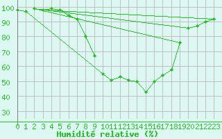 Courbe de l'humidit relative pour Trier-Zewen