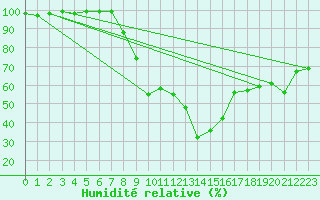 Courbe de l'humidit relative pour Muehlacker