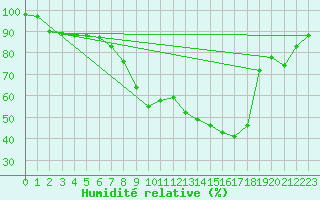 Courbe de l'humidit relative pour Alfeld