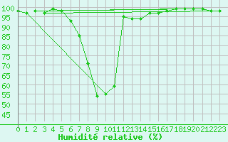 Courbe de l'humidit relative pour Nattavaara