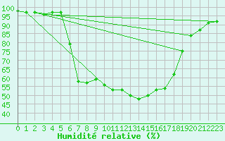 Courbe de l'humidit relative pour Carlsfeld