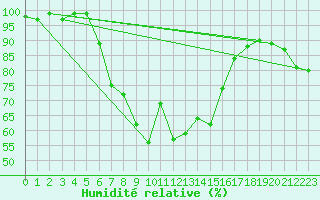 Courbe de l'humidit relative pour Voorschoten