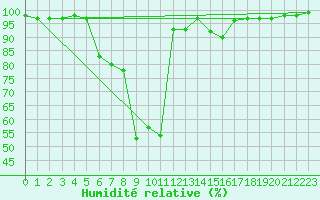 Courbe de l'humidit relative pour Koetschach / Mauthen