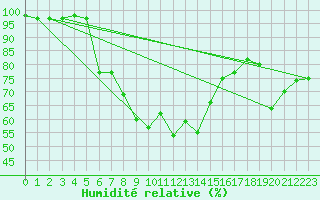 Courbe de l'humidit relative pour Bamberg
