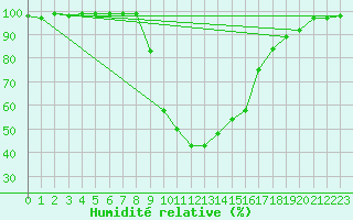 Courbe de l'humidit relative pour Courtelary