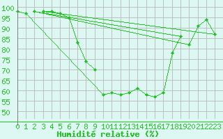 Courbe de l'humidit relative pour Muehldorf