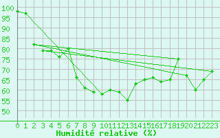 Courbe de l'humidit relative pour Schoeckl
